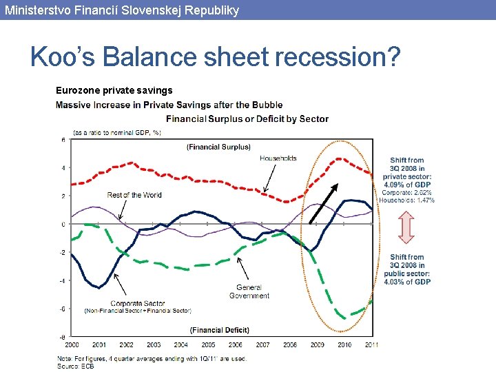 Ministerstvo Financií Slovenskej Republiky Koo’s Balance sheet recession? Eurozone private savings 