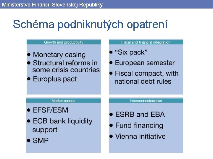 Ministerstvo Financií Slovenskej Republiky Schéma podniknutých opatrení 