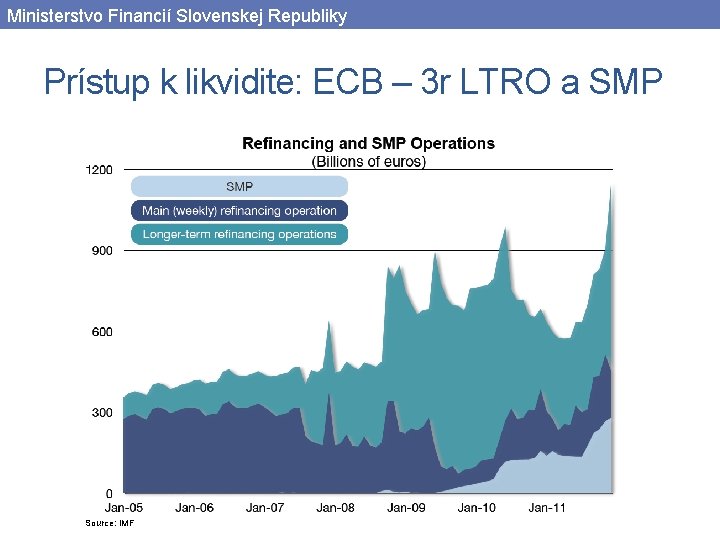 Ministerstvo Financií Slovenskej Republiky Prístup k likvidite: ECB – 3 r LTRO a SMP