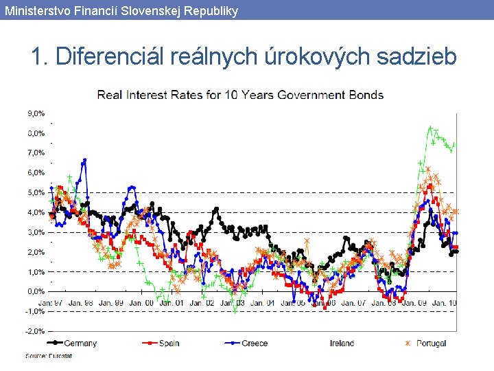Ministerstvo Financií Slovenskej Republiky 1. Diferenciál reálnych úrokových sadzieb 