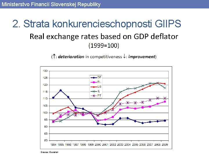 Ministerstvo Financií Slovenskej Republiky 2. Strata konkurencieschopnosti GIIPS Source: Eurostat 