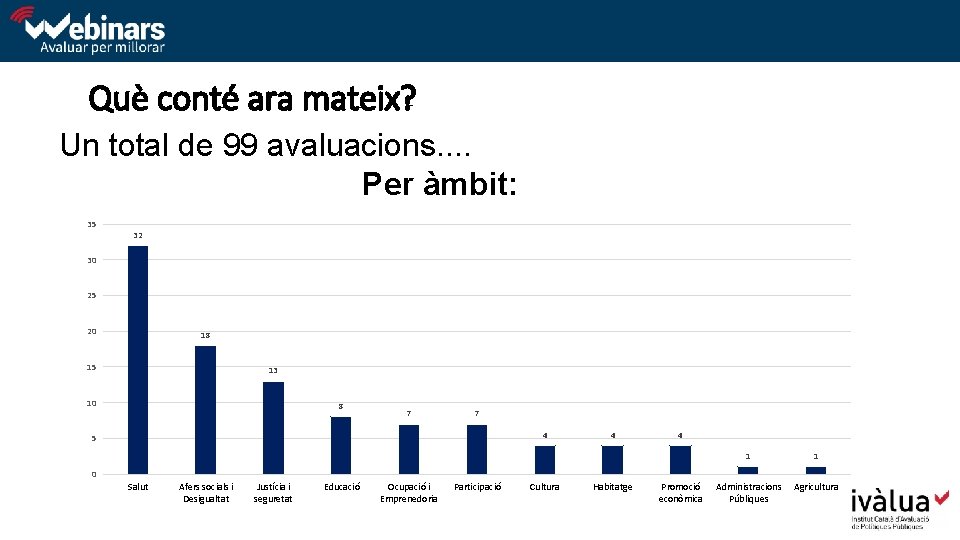 Què conté ara mateix? Un total de 99 avaluacions. . Per àmbit: 35 32