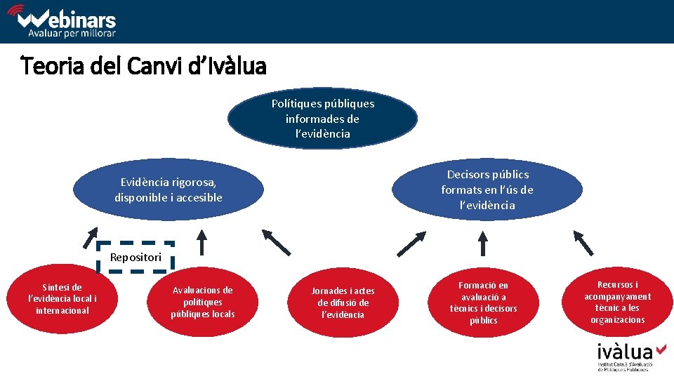 Teoria del Canvi d’Ivàlua Polítiques públiques informades de l’evidència Decisors públics formats en l’ús