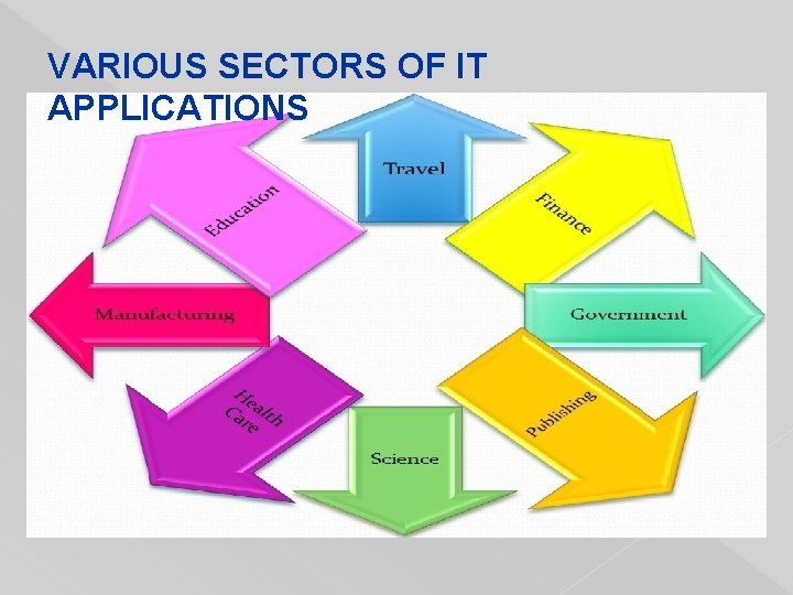 VARIOUS SECTORS OF IT APPLICATIONS 