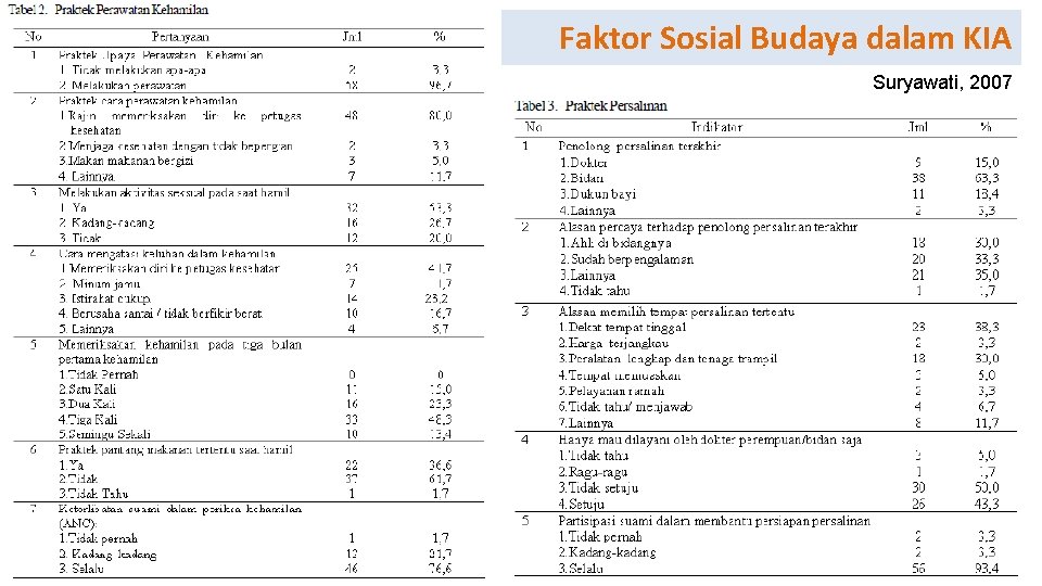 Faktor Sosial Budaya dalam KIA Suryawati, 2007 Faktor Sosial Budaya dalam KIA Suryawati, 2007