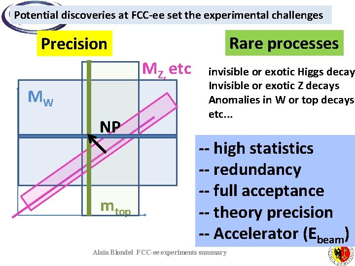 Potential discoveries at FCC-ee set the experimental challenges Rare processes Precision MZ, etc MW