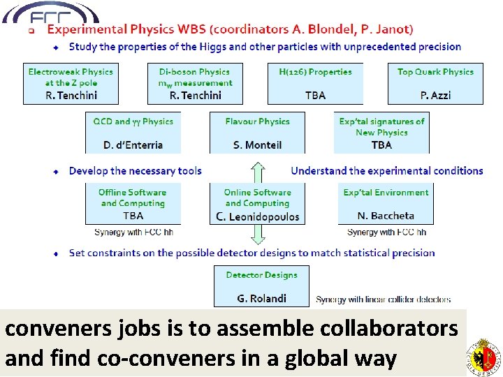 conveners jobs is to assemble collaborators and find co-conveners in a global way Alain
