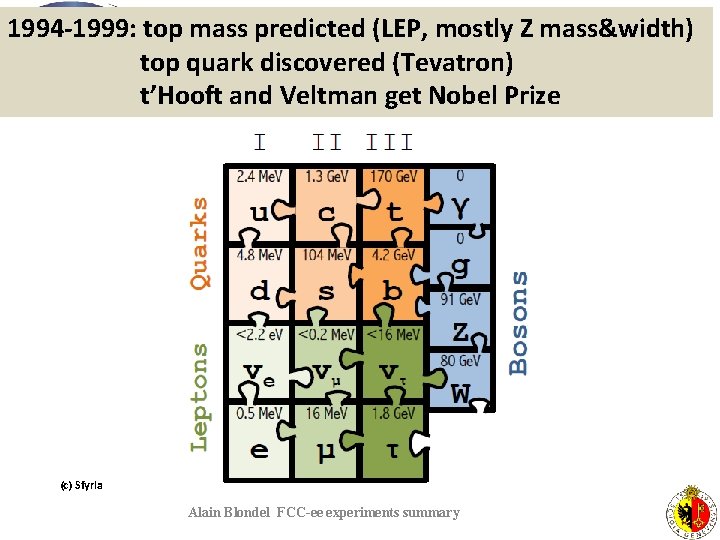 1994 -1999: top mass predicted (LEP, mostly Z mass&width) top quark discovered (Tevatron) t’Hooft