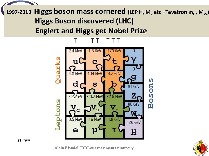 1997 -2013 Higgs boson mass cornered (LEP H, MZ etc +Tevatron mt , MW)