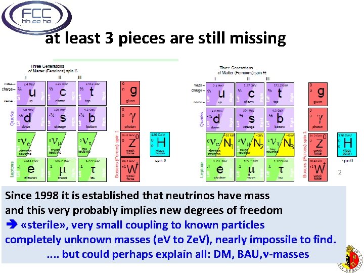 at least 3 pieces are still missing Since 1998 it is established that neutrinos