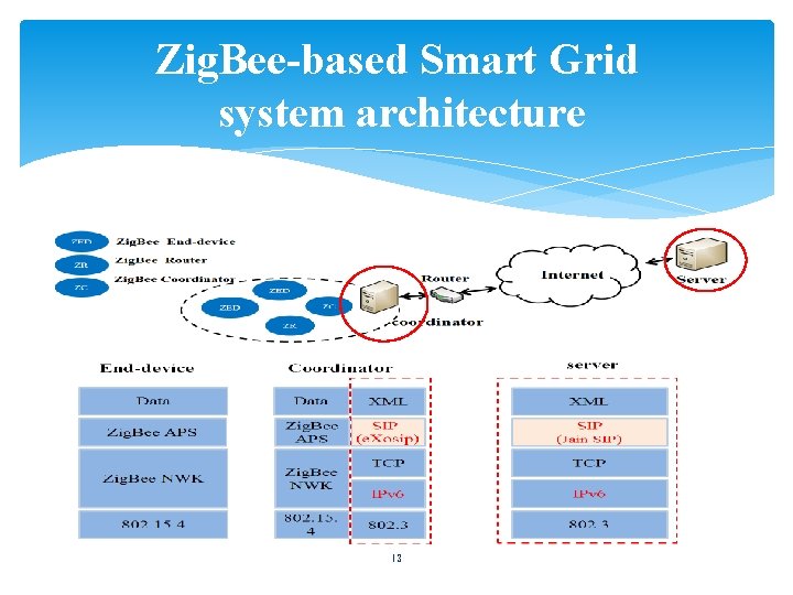 Zig. Bee-based Smart Grid system architecture 13 