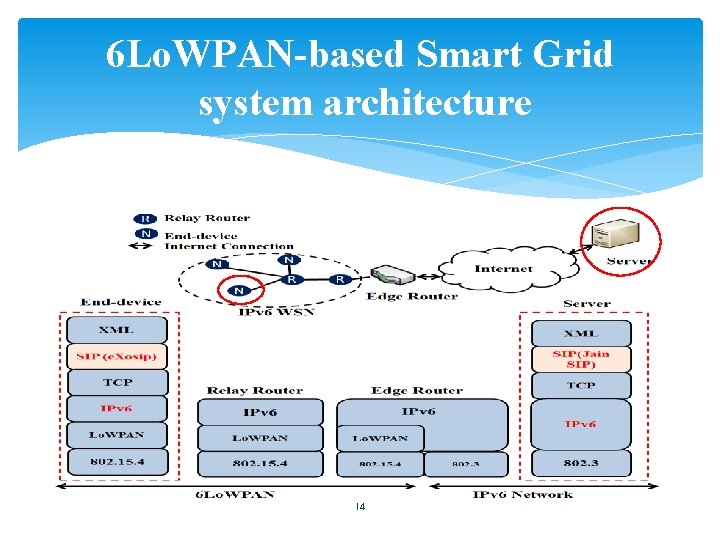 6 Lo. WPAN-based Smart Grid system architecture 14 
