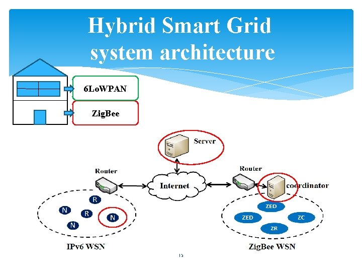 Hybrid Smart Grid system architecture 6 Lo. WPAN Zig. Bee 15 