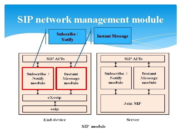 SIP network management module Subscribe / Notify Instant Message 16 