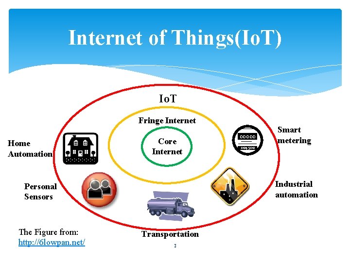 Internet of Things(Io. T) Io. T Fringe Internet Home Automation Core Internet Smart metering