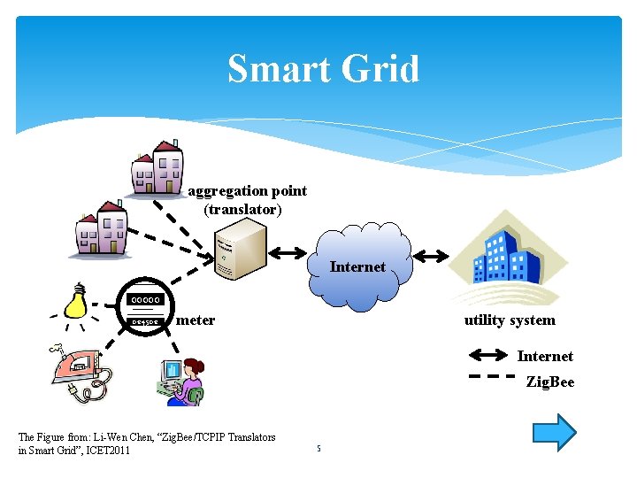 Smart Grid aggregation point (translator) Internet 00000 01245012 utility system meter Internet Zig. Bee