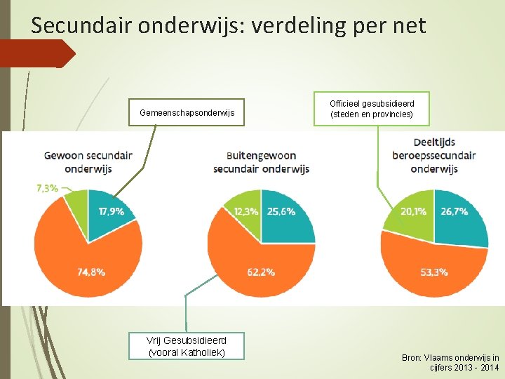 Secundair onderwijs: verdeling per net Gemeenschapsonderwijs Vrij Gesubsidieerd (vooral Katholiek) Officieel gesubsidieerd (steden en