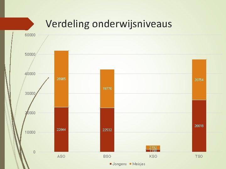 Verdeling onderwijsniveaus 60000 50000 40000 28985 20754 19776 30000 20000 10000 22844 26618 22532