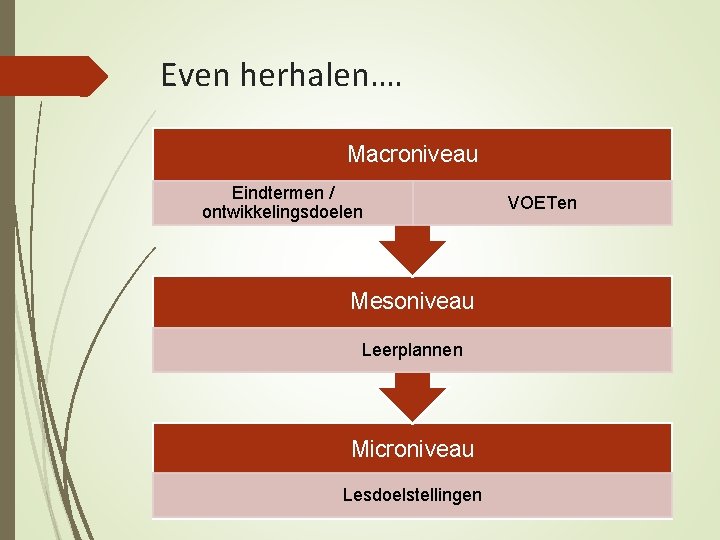 Even herhalen…. Macroniveau Eindtermen / ontwikkelingsdoelen Mesoniveau Leerplannen Microniveau Lesdoelstellingen VOETen 