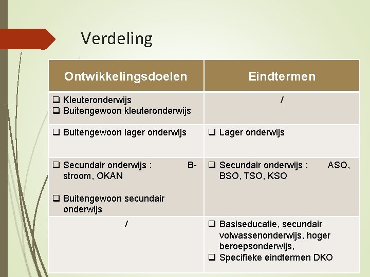 Verdeling Ontwikkelingsdoelen Eindtermen q Kleuteronderwijs q Buitengewoon kleuteronderwijs q Buitengewoon lager onderwijs q Secundair