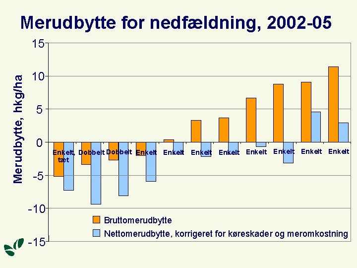 Merudbytte for nedfældning, 2002 -05 Merudbytte, hkg/ha 15 10 5 0 Enkelt, Dobbelt Enkelt