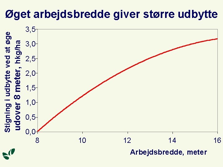 Stigning i udbytte ved at øge udover 8 meter, hkg/ha Øget arbejdsbredde giver større