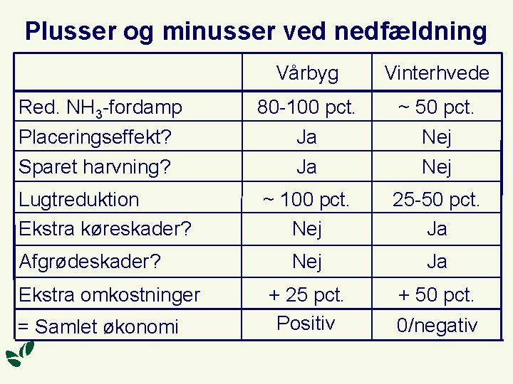 Plusser og minusser ved nedfældning Vårbyg Vinterhvede Red. NH 3 -fordamp Placeringseffekt? 80 -100