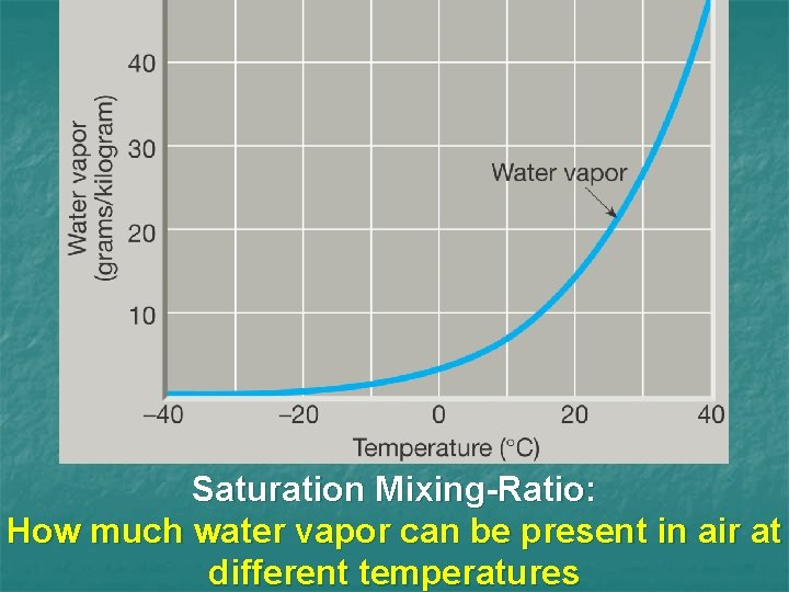 Saturation Mixing-Ratio: How much water vapor can be present in air at different temperatures