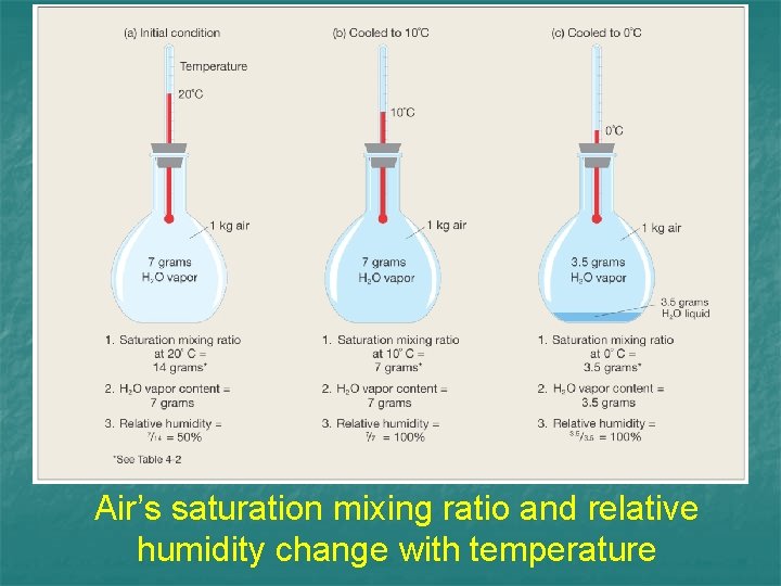 Air’s saturation mixing ratio and relative humidity change with temperature 