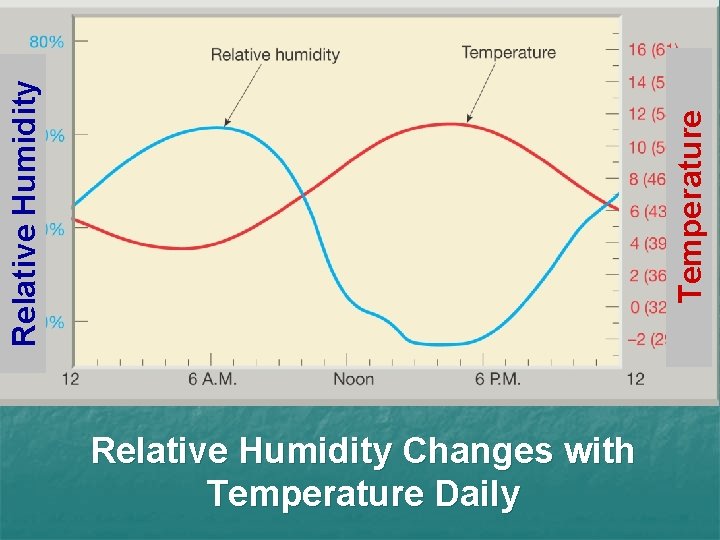 Temperature Relative Humidity Changes with Temperature Daily 