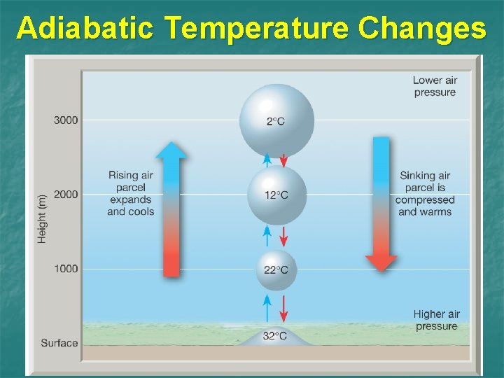 Adiabatic Temperature Changes 