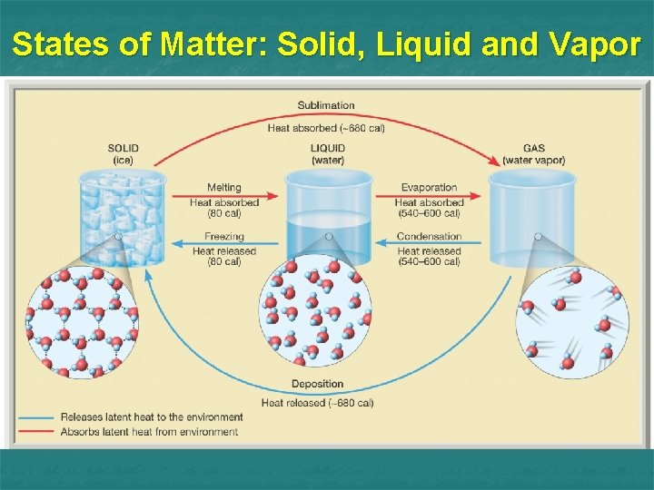 States of Matter: Solid, Liquid and Vapor 