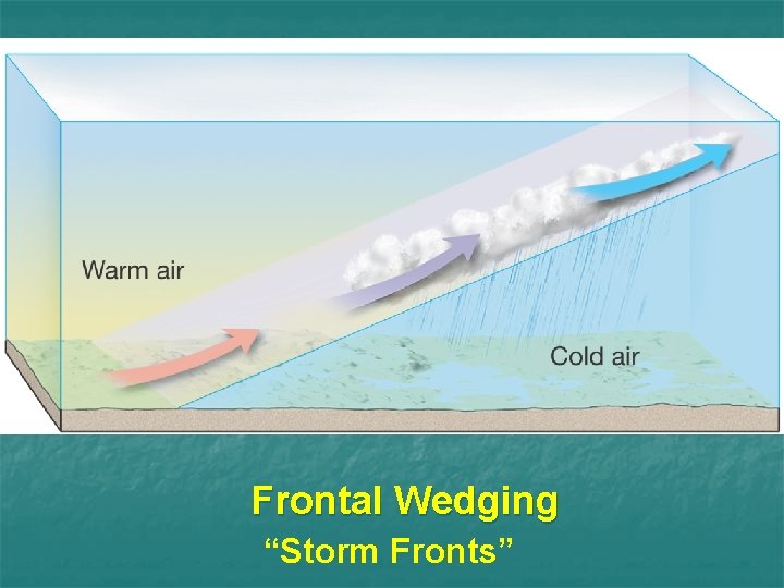 Frontal Wedging “Storm Fronts” 