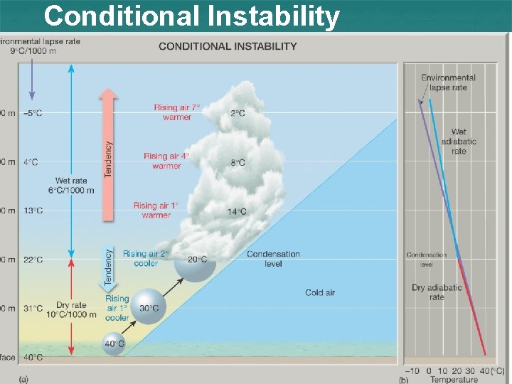 Conditional Instability Conditional Stability 