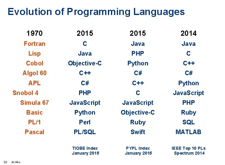 Evolution of Programming Languages 1970 2015 2014 Fortran C Java Lisp Java PHP C