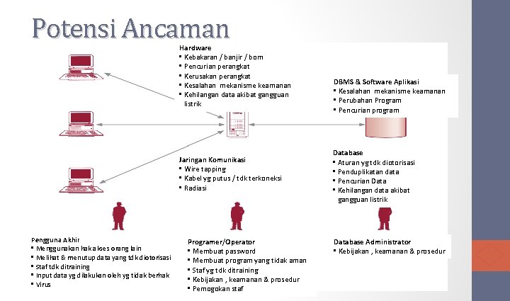 Potensi Ancaman Hardware • Kebakaran / banjir / bom • Pencurian perangkat • Kerusakan