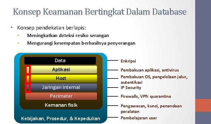 Konsep Keamanan Bertingkat Dalam Database • Konsep pendekatan berlapis: • • Meningkatkan deteksi resiko
