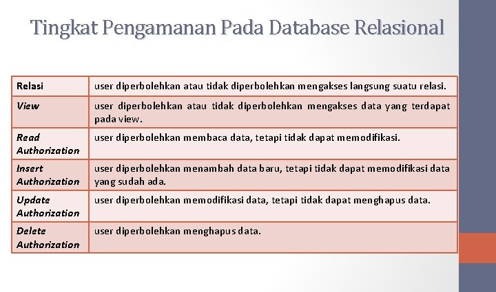 Tingkat Pengamanan Pada Database Relasional Relasi user diperbolehkan atau tidak diperbolehkan mengakses langsung suatu