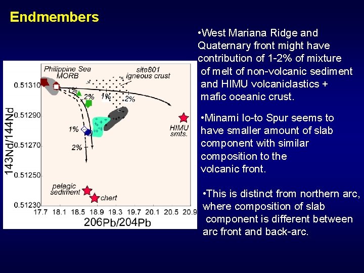 Endmembers • West Mariana Ridge and Quaternary front might have contribution of 1 -2%