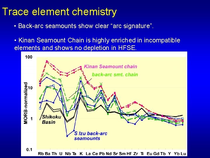 Trace element chemistry • Back-arc seamounts show clear “arc signature”. • Kinan Seamount Chain