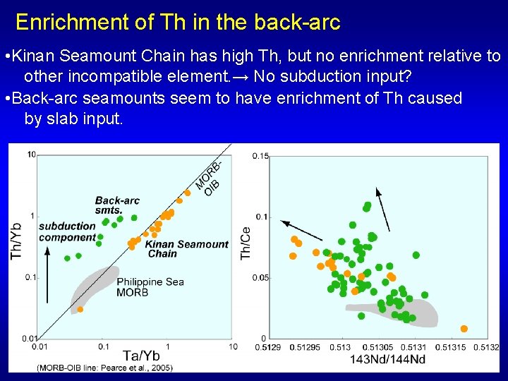 Enrichment of Th in the back-arc • Kinan Seamount Chain has high Th, but