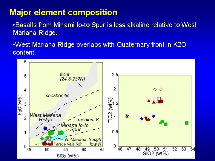 Major element composition • Basalts from Minami Io-to Spur is less alkaline relative to