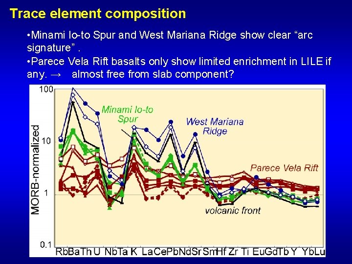 Trace element composition • Minami Io-to Spur and West Mariana Ridge show clear “arc