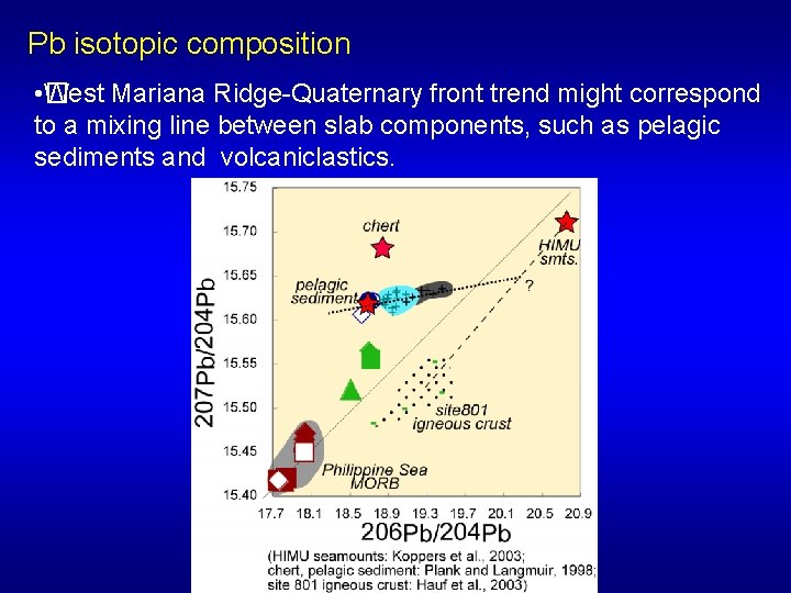 Pb isotopic composition • � West Mariana Ridge-Quaternary front trend might correspond to a