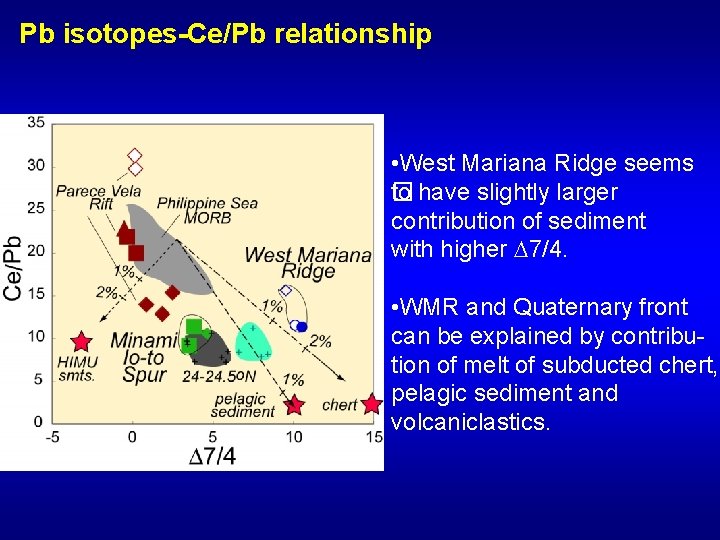 Pb isotopes-Ce/Pb relationship • West Mariana Ridge seems to have slightly larger � contribution