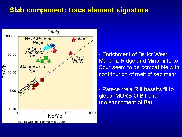 Slab component: trace element signature • Enrichment of Ba for West Mariana Ridge and