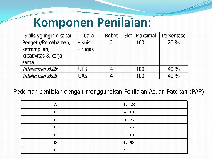 Komponen Penilaian: Pedoman penilaian dengan menggunakan Penilaian Acuan Patokan (PAP) A 81 - 100