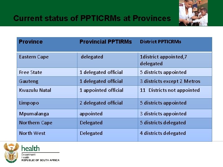 Current status of PPTICRMs at Provinces Province Provincial PPTIRMs District PPTICRMs Eastern Cape delegated