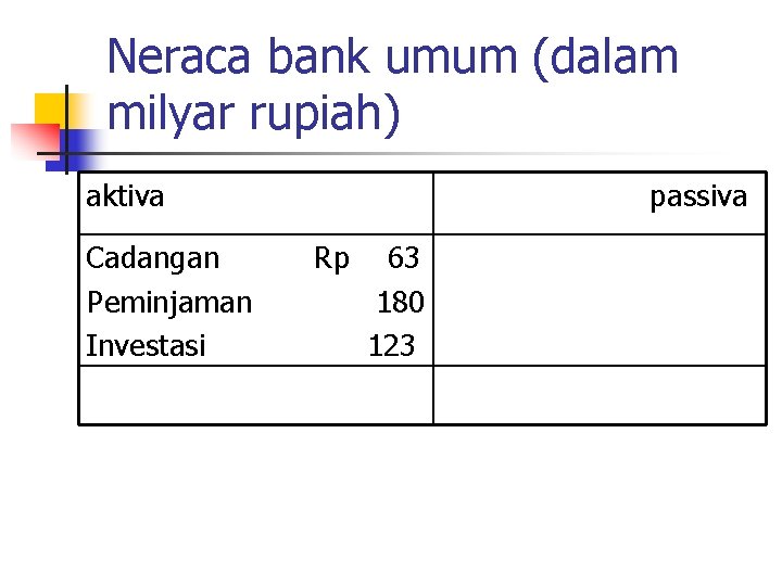 Neraca bank umum (dalam milyar rupiah) aktiva Cadangan Peminjaman Investasi passiva Rp 63 180