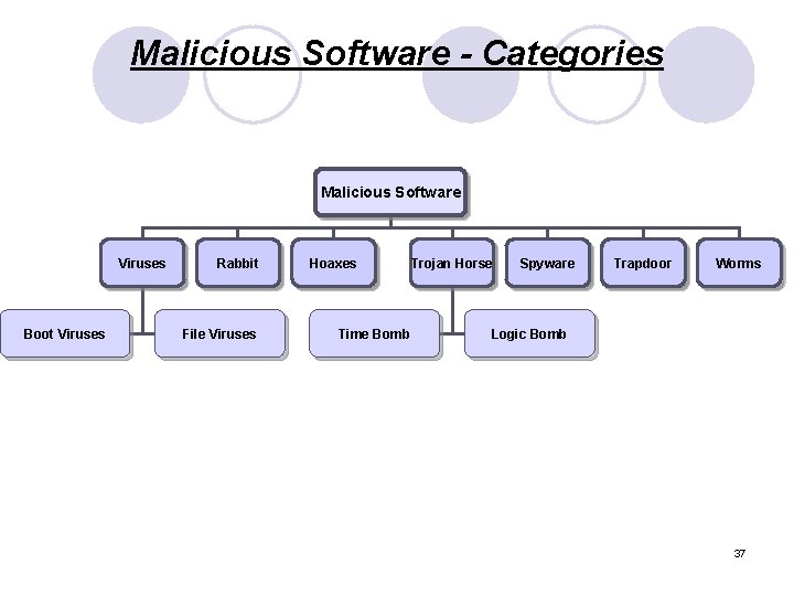 Malicious Software - Categories Malicious Software Viruses Boot Viruses Rabbit File Viruses Hoaxes Time